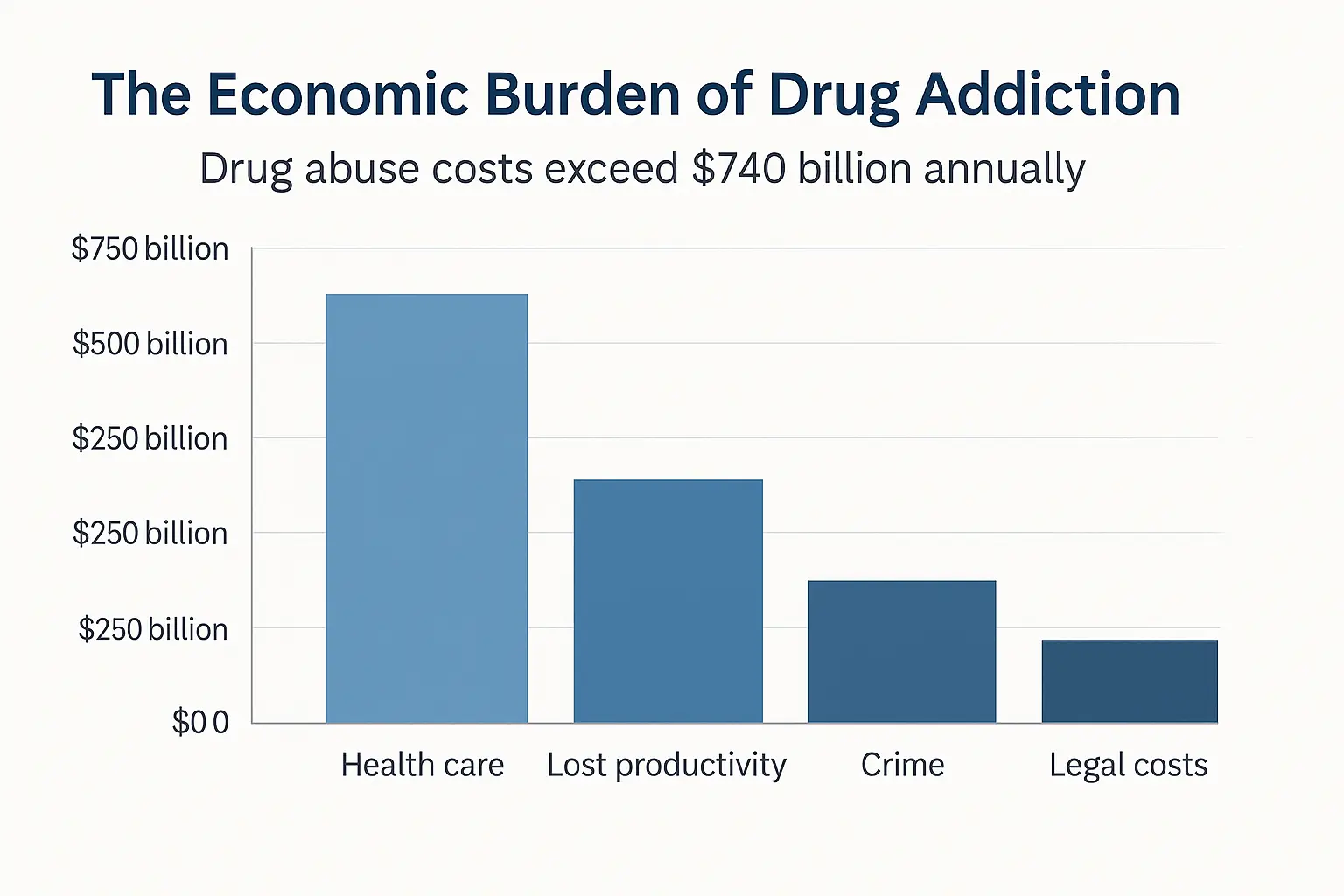 infographic showing national statistics on addiction costs